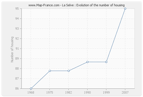 La Selve : Evolution of the number of housing